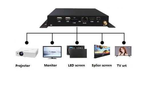 16GB de almacenamiento HDMI Media Player Android 7.1 con entrada HDMI 8~64GB Tarjeta TF
